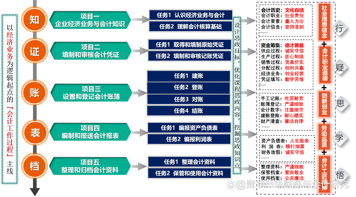 《会计学基础》“五思融入、八式同行”课程思政建设实践