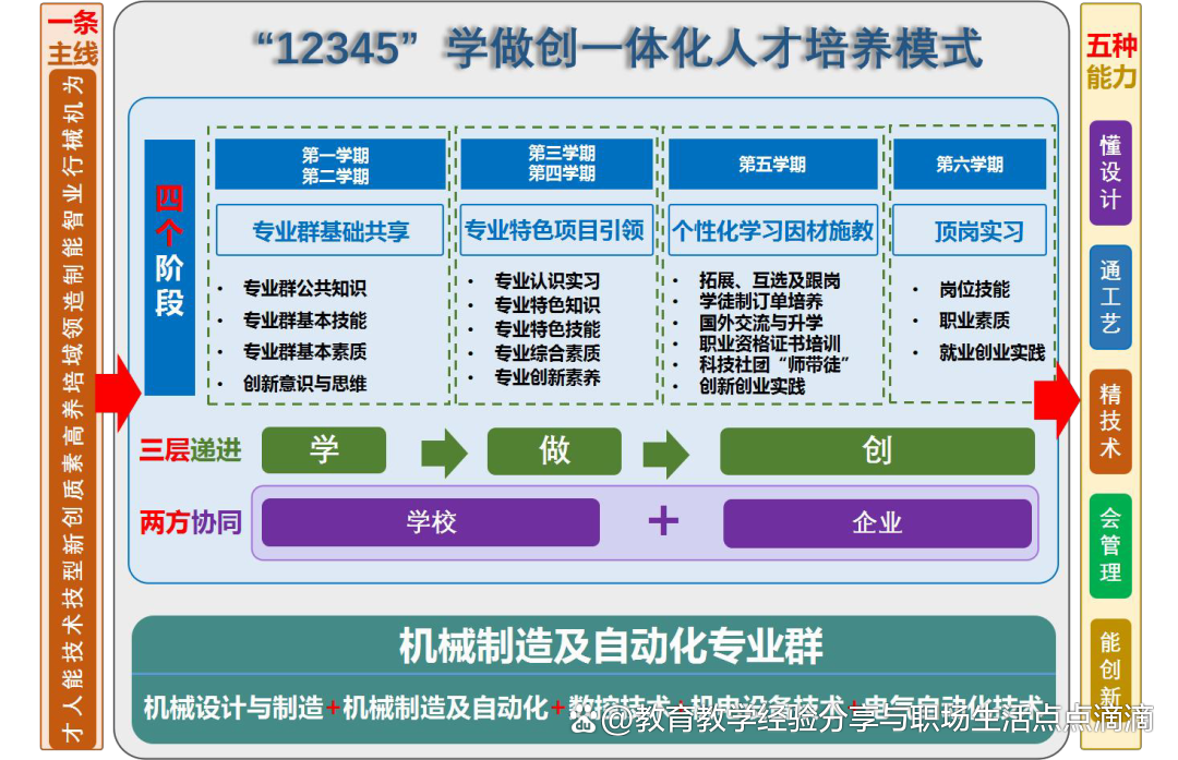 「教学成果」五新集成:行业产教融合共同体新路径!