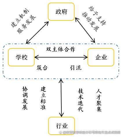 产教融合的七种开展模式