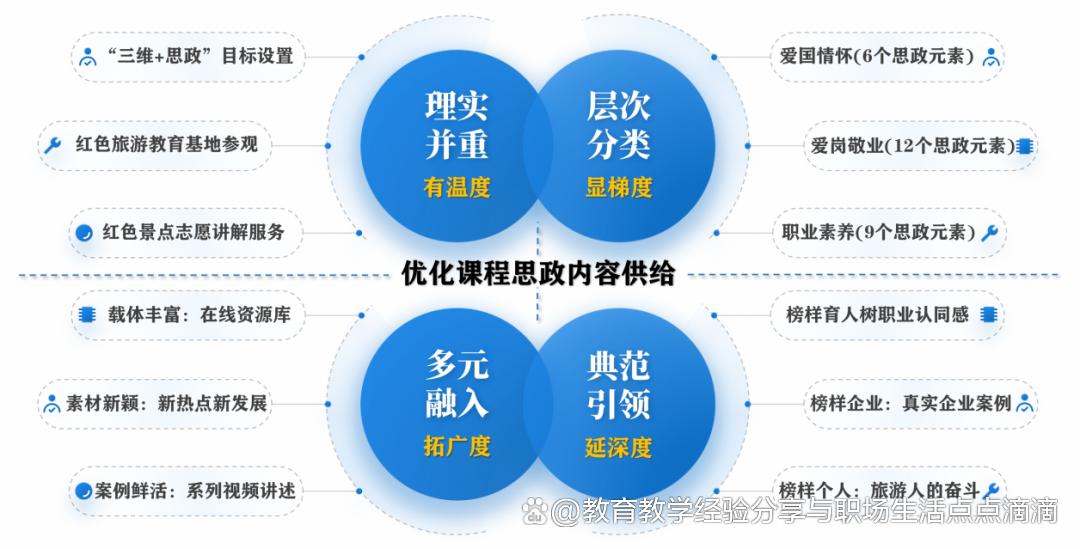 《旅行社经营管理实务》课程思政“六化六双”新模式