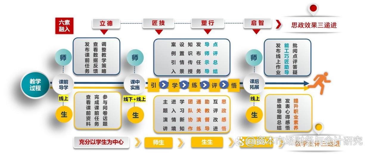 “四维六素为引领,五步三导三递进”课程思政育人模式创新实践