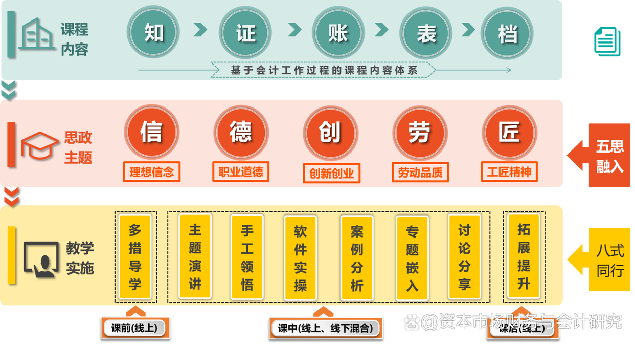 《会计学基础》“五思融入、八式同行”课程思政建设实践