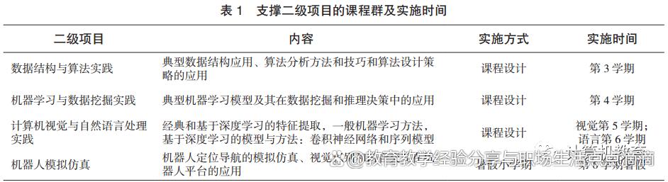 基于多尺度CDIO的人工智能新工科人才培养模式