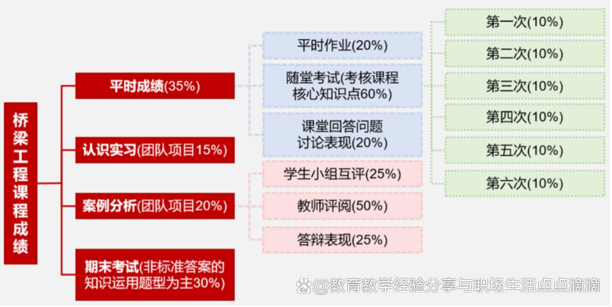《桥梁工程》国家级一流本科课程建设经典案例分享