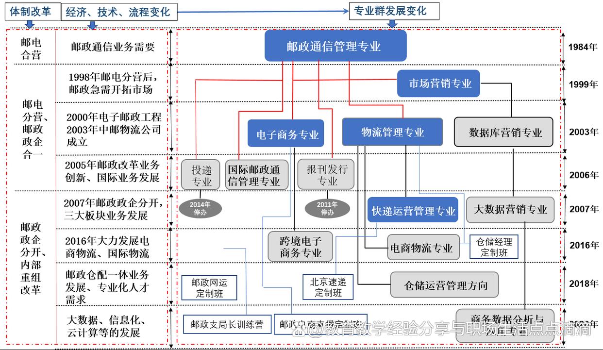 “校企协同进化、育训研一体化融通”的专业群改革与创新