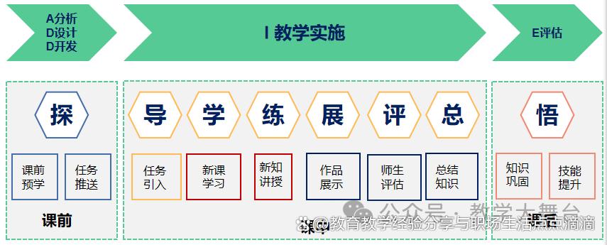 「教学策略」ADDIE教学模式介绍!