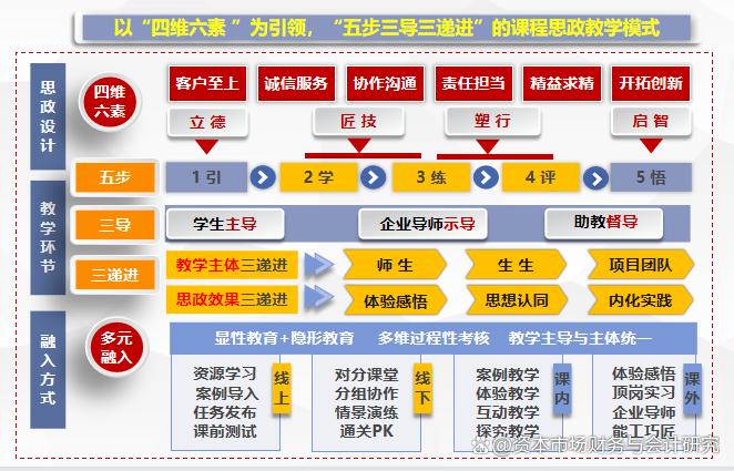 “四维六素为引领,五步三导三递进”课程思政育人模式创新实践