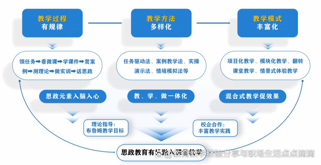 《旅行社经营管理实务》课程思政“六化六双”新模式