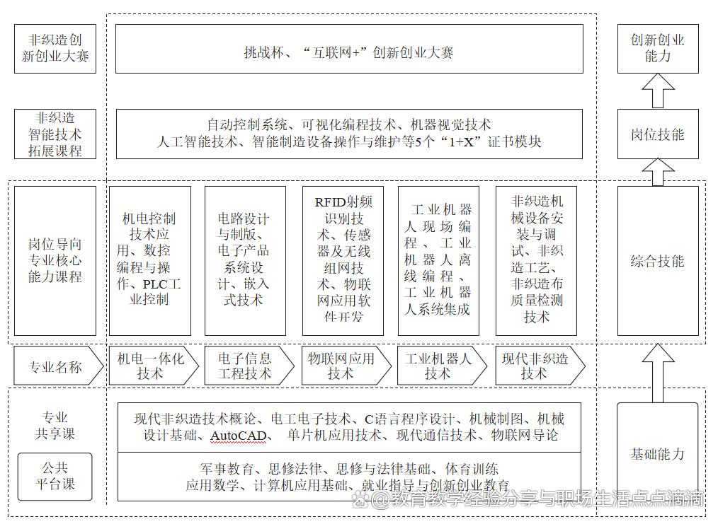 “五个对接”打造现代非织造技术特色产业学院
