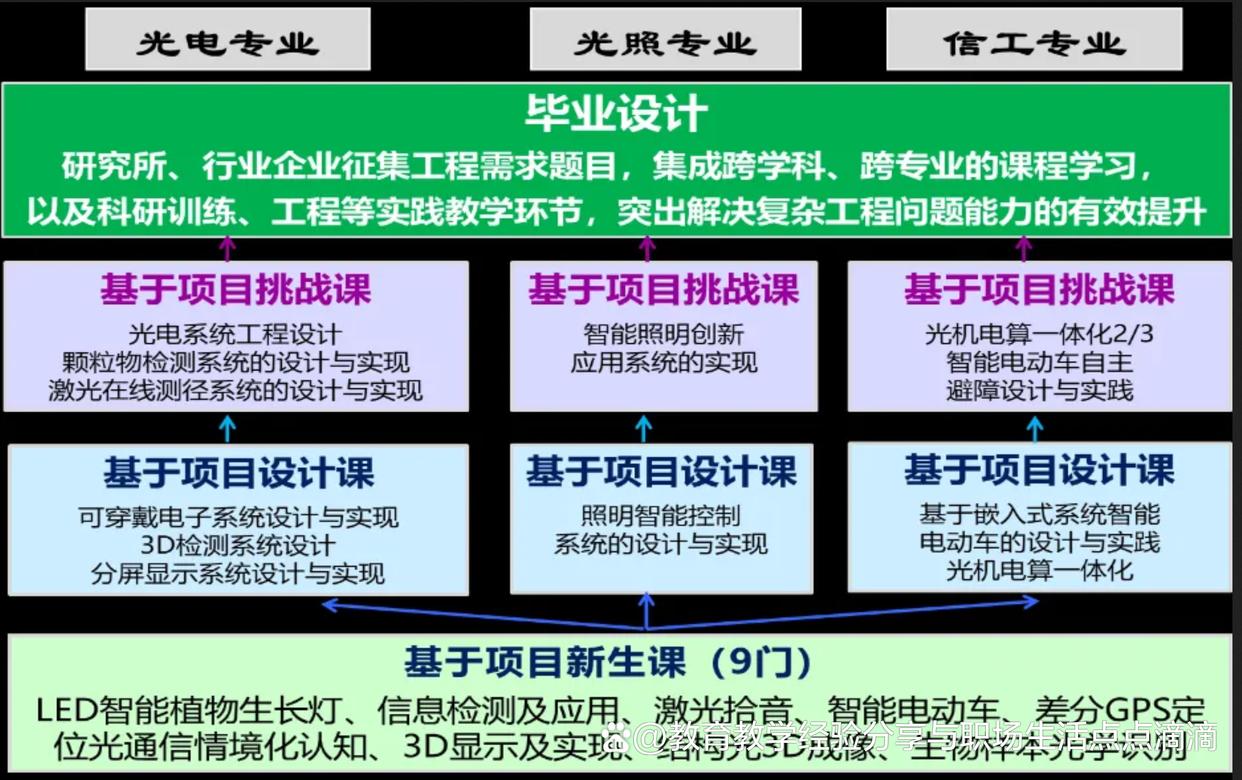 优结构.促创新.树标杆.建机制:构建挑战性学习与研究型教学体系