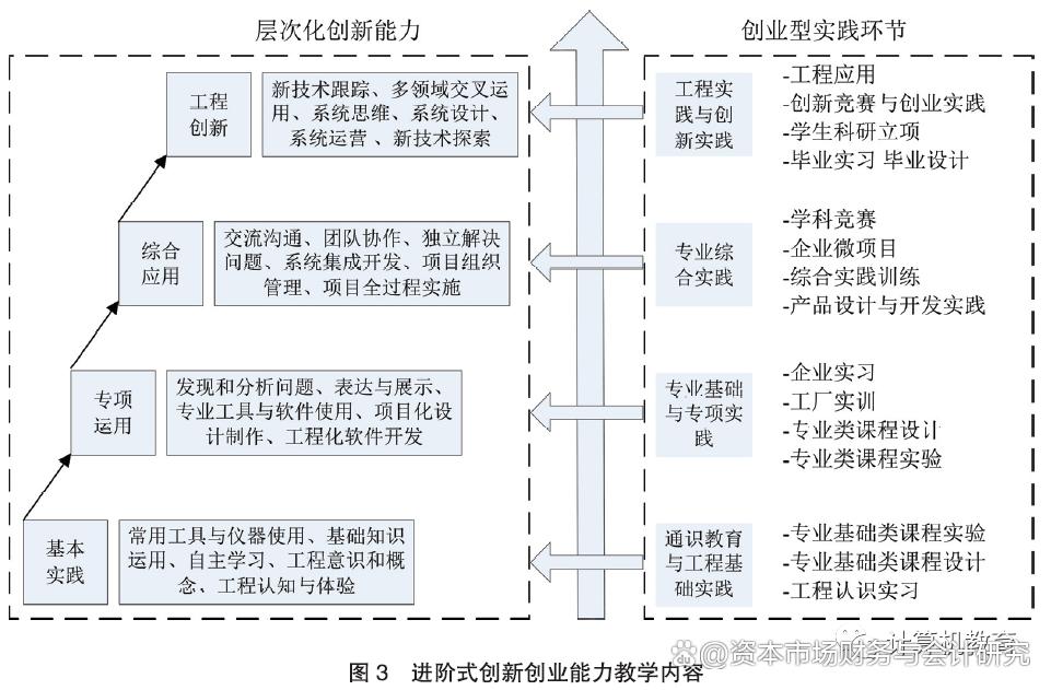 新工科“五新”背景下IT人才创新创业能力培养体系探索
