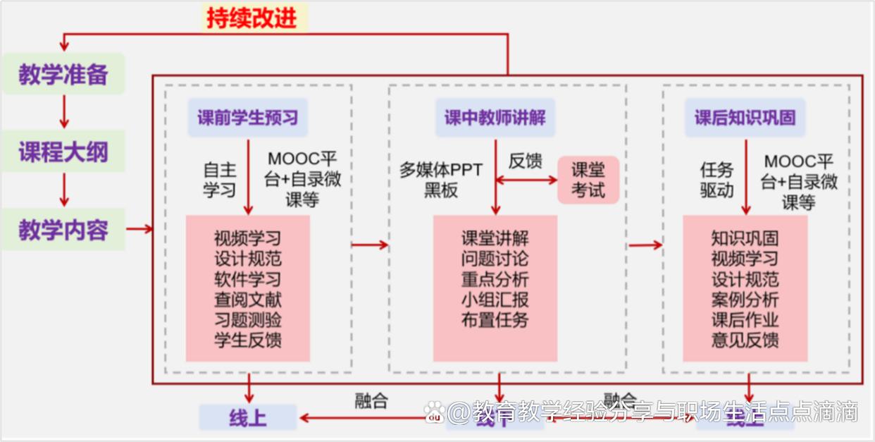 《桥梁工程》国家级一流本科课程建设经典案例分享
