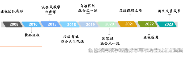 《离散数学导论》国家一流线上线下混合课程建设经验分享