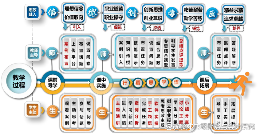 《会计学基础》“五思融入、八式同行”课程思政建设实践