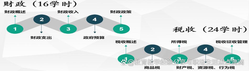 「课程思政」《财政与税收》课程思政优秀案例