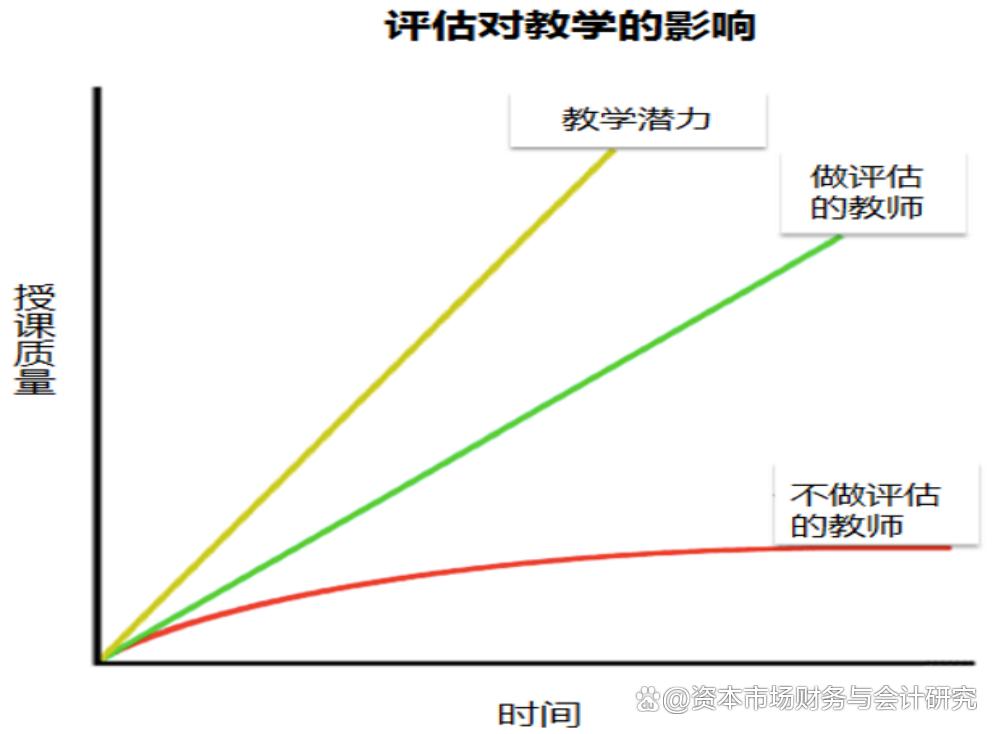 教学创新的三个步骤以及根本方法