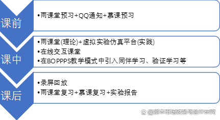基于BOPPPS的有效在线课堂教学设计及案例分享