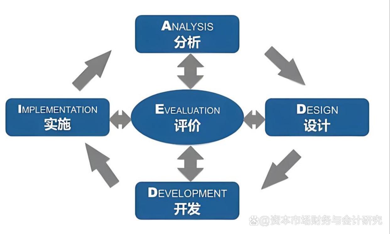 教学方法改革:ADDIE教学模式及其应用